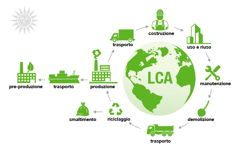 Lca-Life-Cycle-Assessment